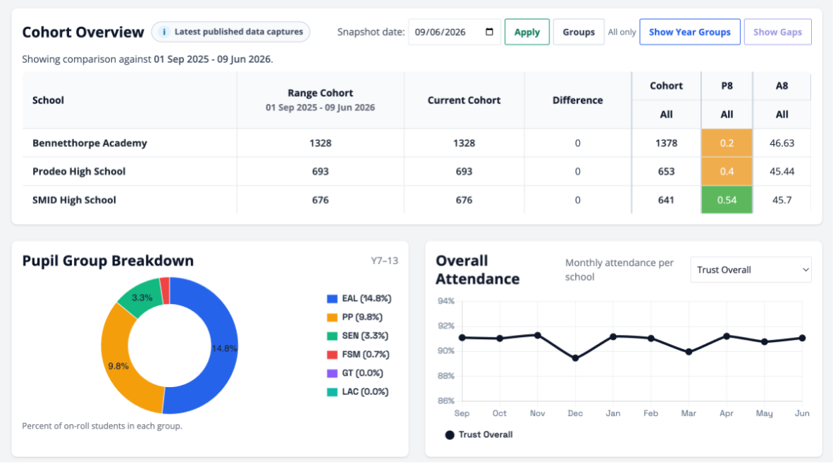 SMID Trust Overview dashboard