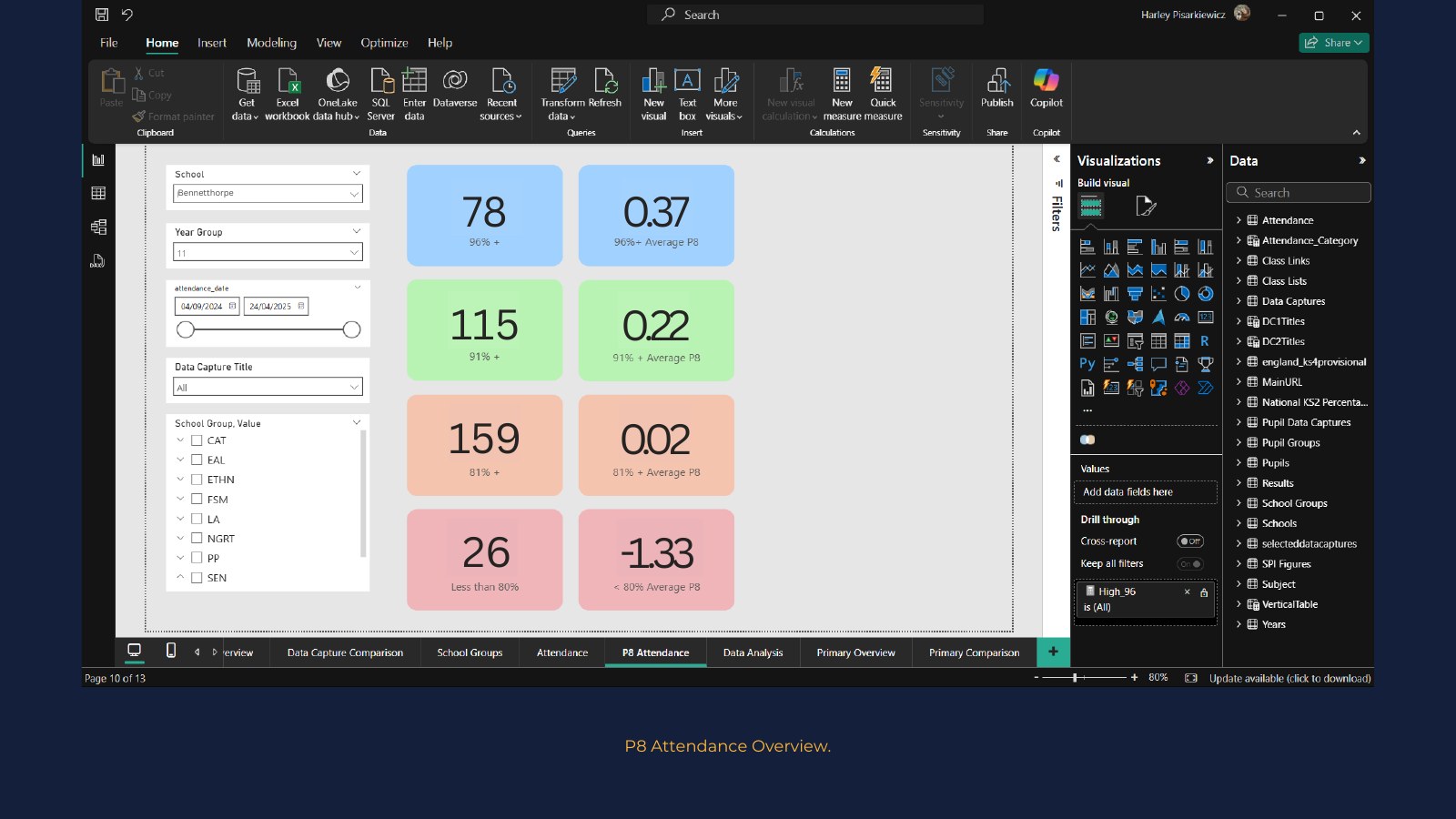 Example Power BI report page 13: P8 attendance overview