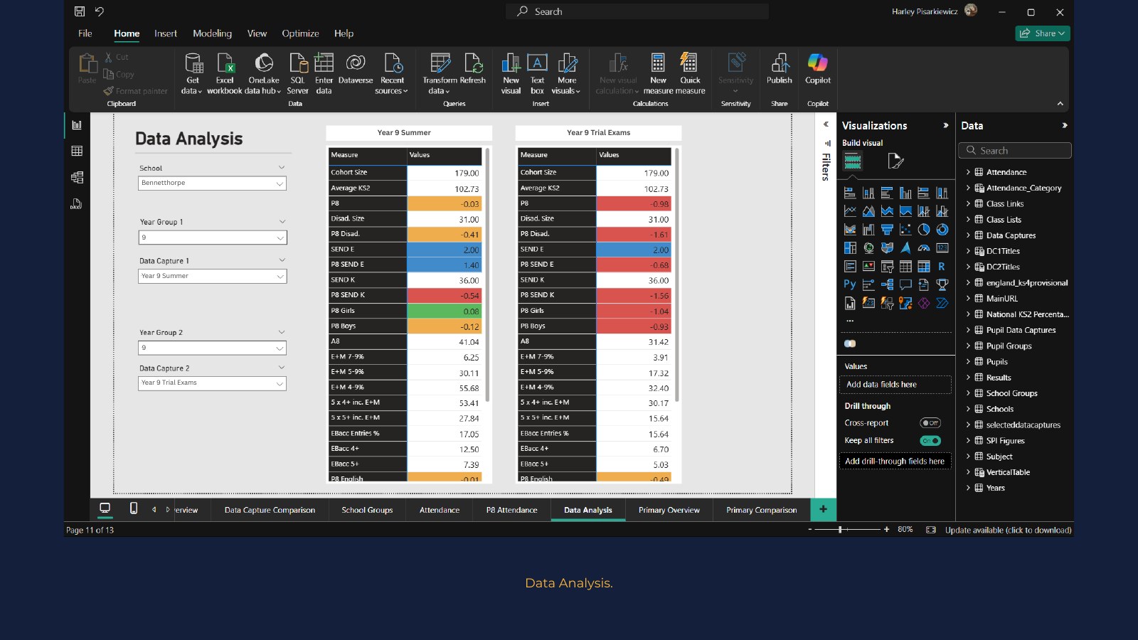Example Power BI report page 14: Data analysis